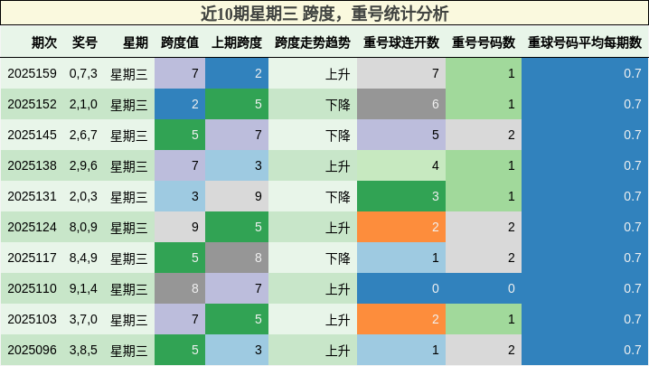 跨度分析，重号分析