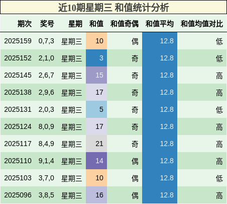 和值分析