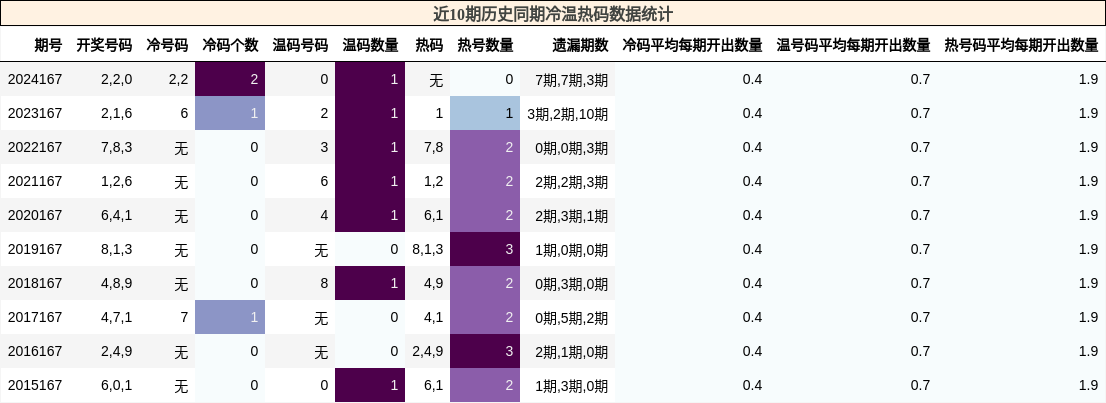 冷温热码分析