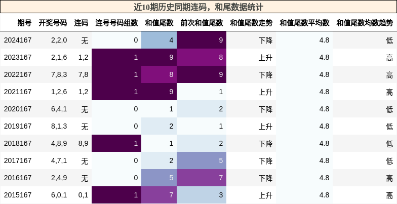连码分析，和尾分析