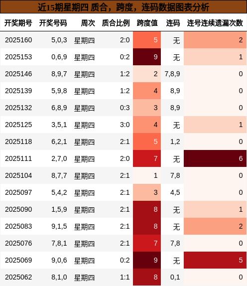 质合分析，跨度分析，连码分析