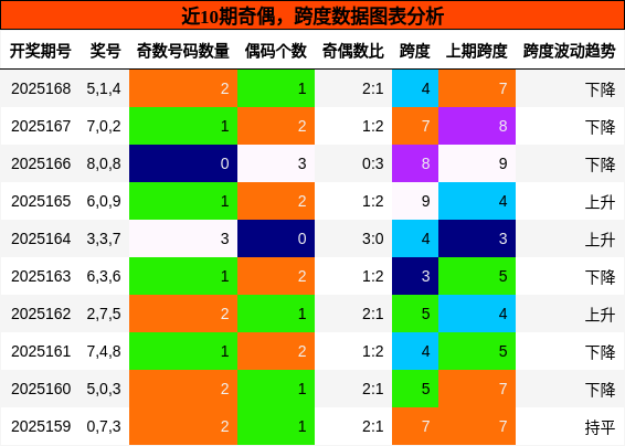 奇偶分析，跨度分析