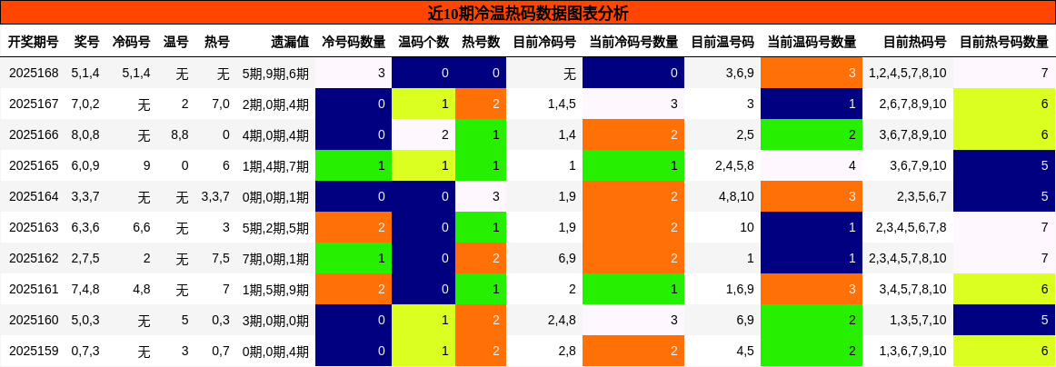 冷温热码分析