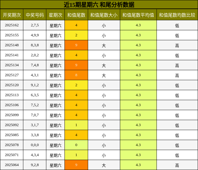 和尾分析