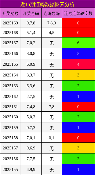 连码分析