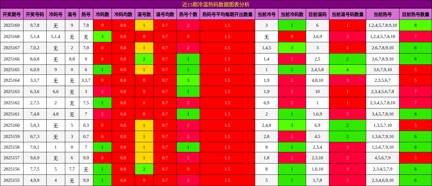冷温热码分析