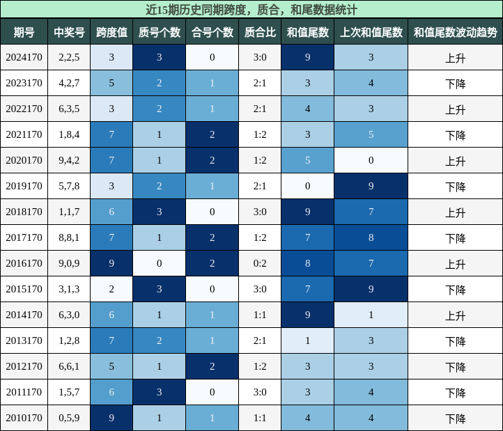 跨度分析，质合分析，和尾分析