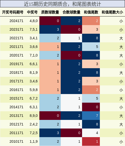 质合分析，和尾分析