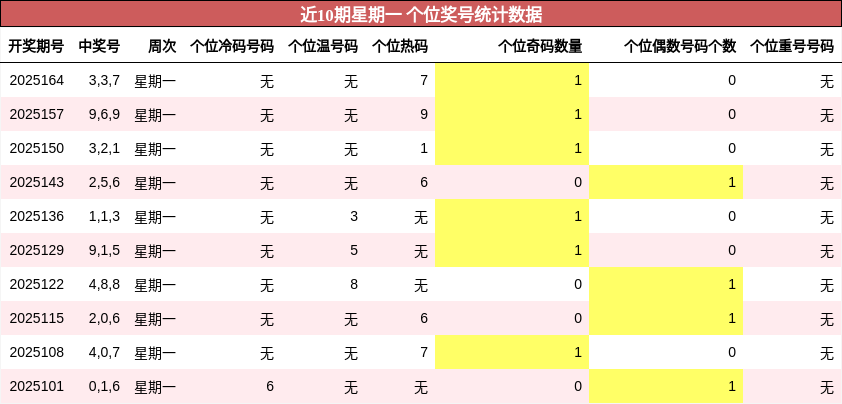 个位奖号分析