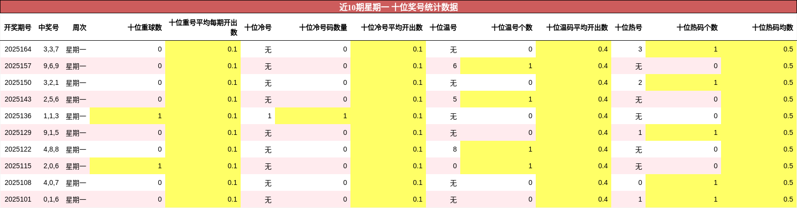 十位奖号分析