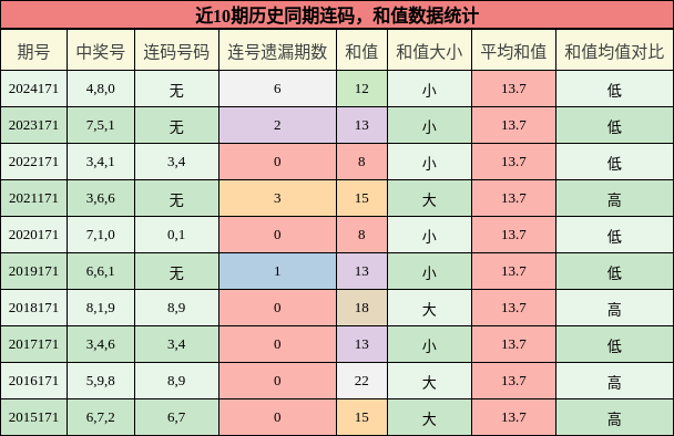 连码分析，和值分析