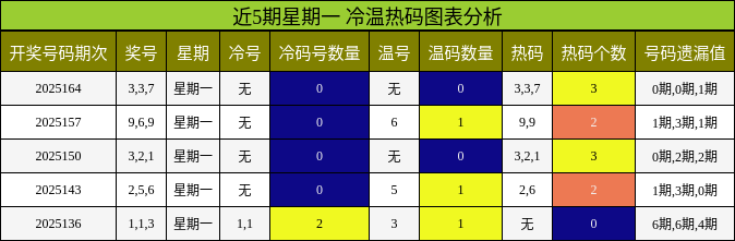 冷温热码分析