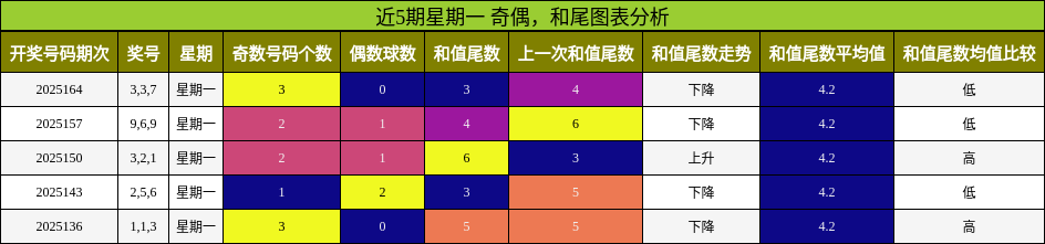 奇偶分析，和尾分析