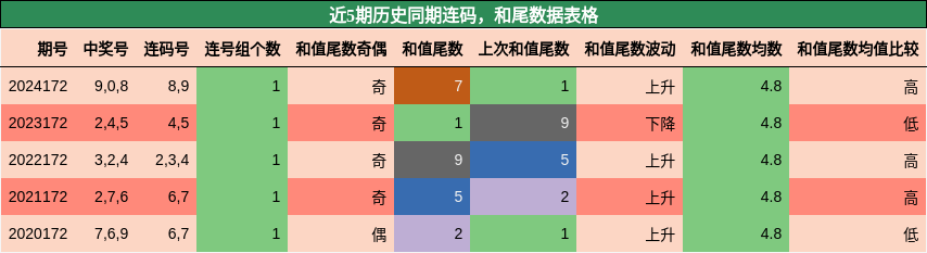 连码分析，和尾分析
