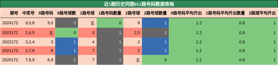 012路号码分析