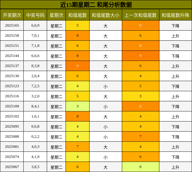 和尾分析