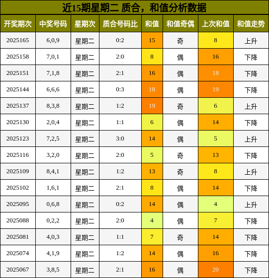 质合分析，和值分析
