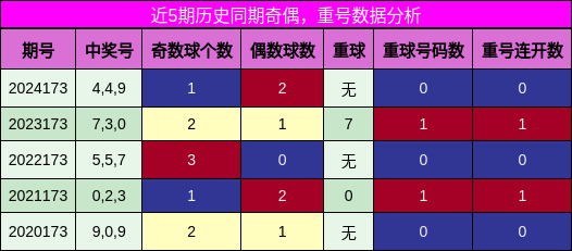 奇偶分析，重号分析