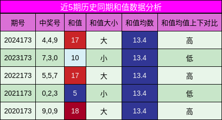 和值分析