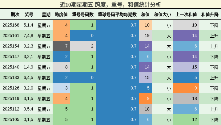 跨度分析，重号分析，和值分析