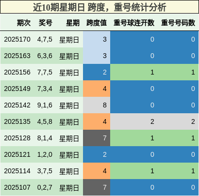跨度分析，重号分析