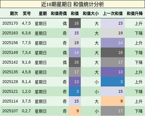 和值分析