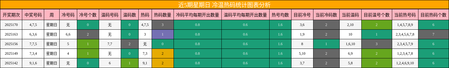 冷温热码分析