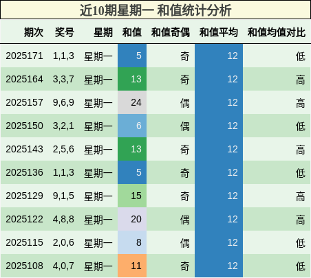 和值分析