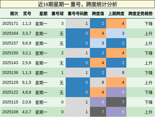 重号分析，跨度分析