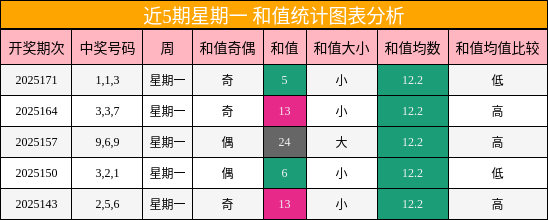 和值分析