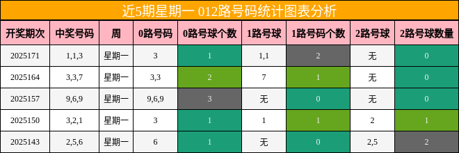 012路号码分析