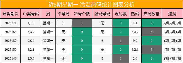 冷温热码分析