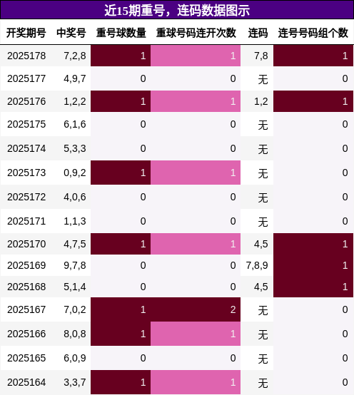 重号分析，连码分析