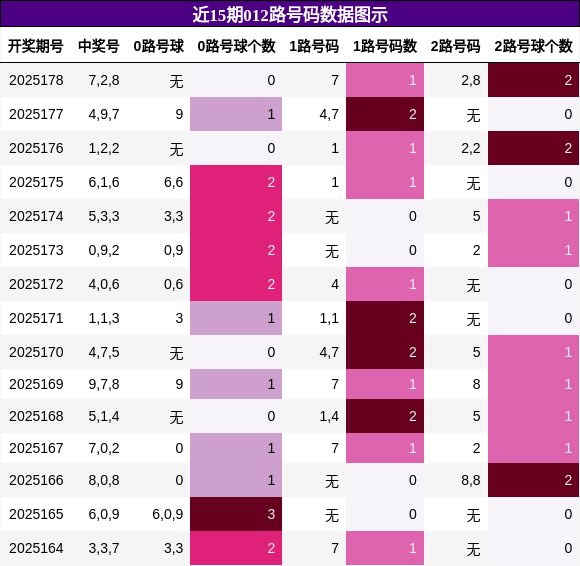 012路号码分析