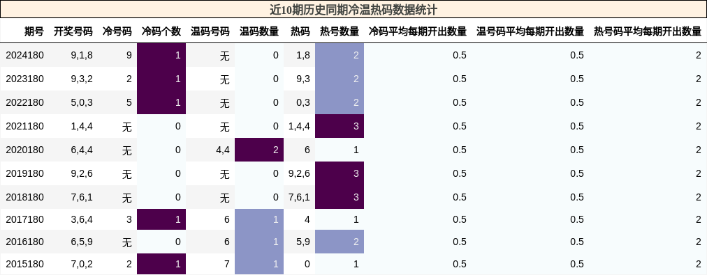 冷温热码分析