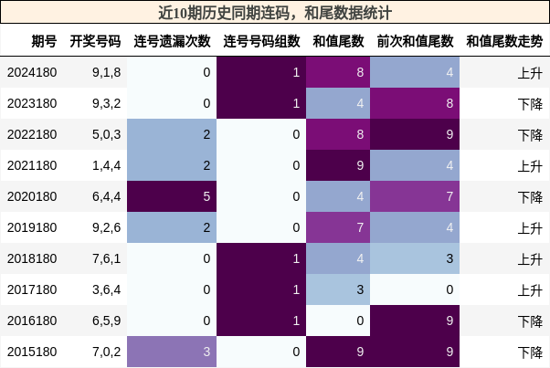 连码分析，和尾分析