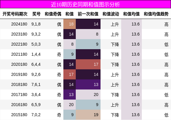 和值分析