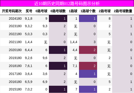 012路号码分析
