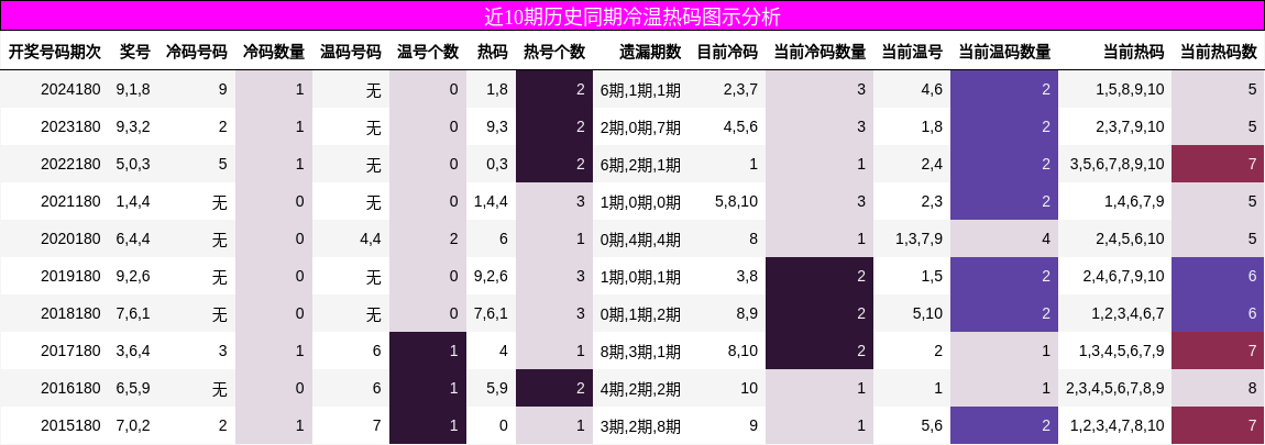 冷温热码分析