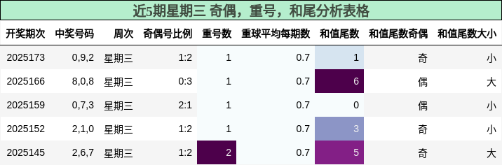 奇偶分析，重号分析，和尾分析