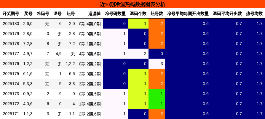 冷温热码分析