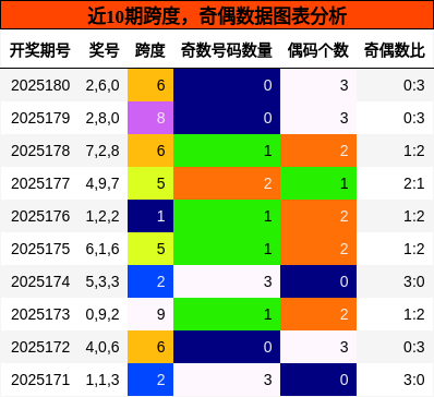 跨度分析，奇偶分析