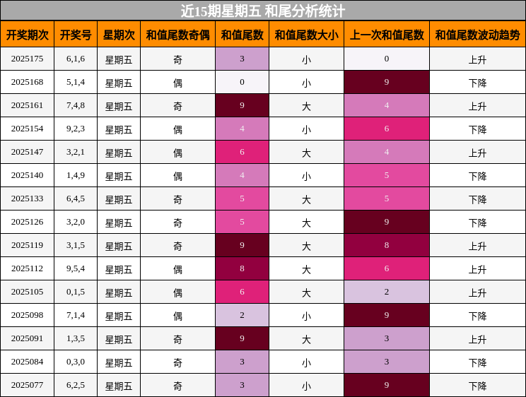 和尾分析