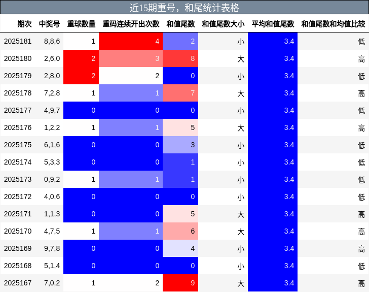 重号分析，和尾分析