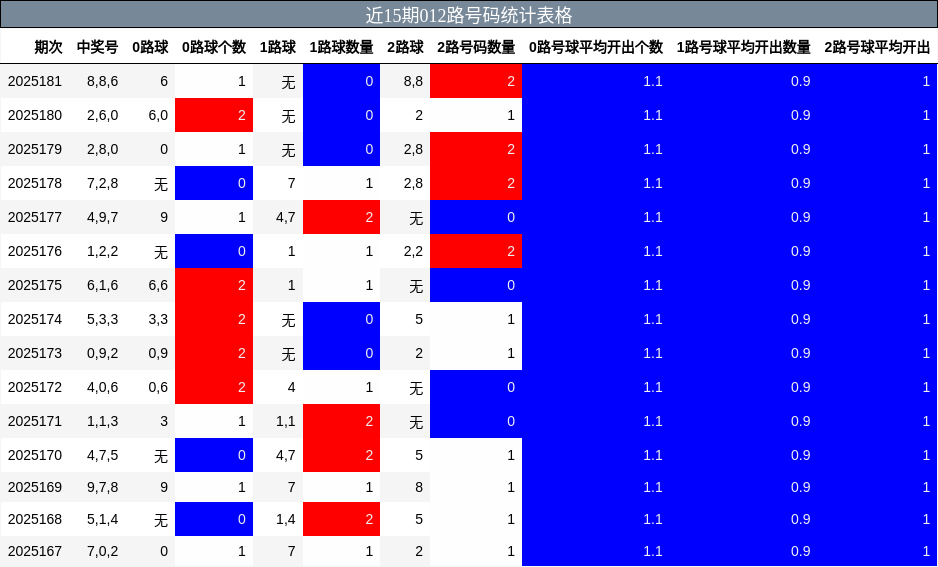 012路号码分析