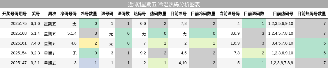 冷温热码分析