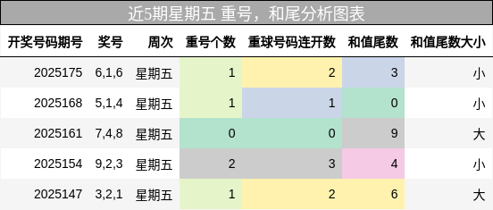 重号分析，和尾分析