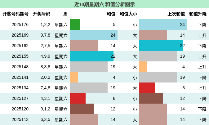 和值分析