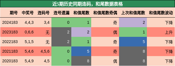连码分析，和尾分析