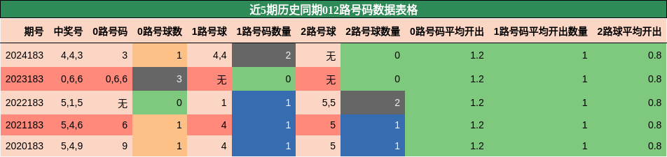 012路号码分析